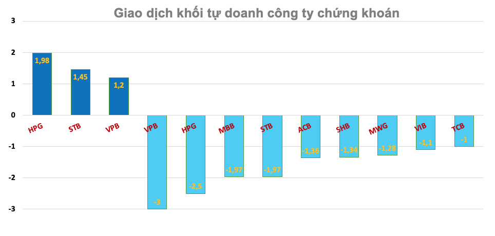 Khối tự doanh công ty chứng khoán ngày 11/9: