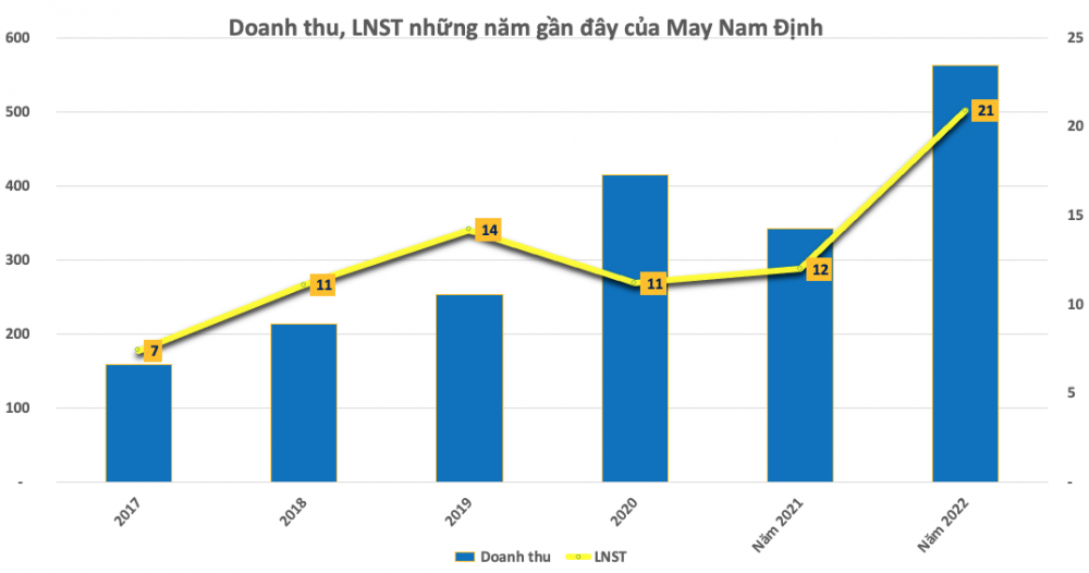 Lãi lớn, một doanh nghiệp dệt may sắp trả cổ tức tỷ lệ 30%