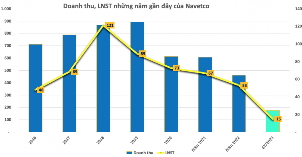 Giải xong bài toán khó 100 năm, doanh nghiệp sắp chia cổ tức, cổ phiếu tăng 10 phiên liền