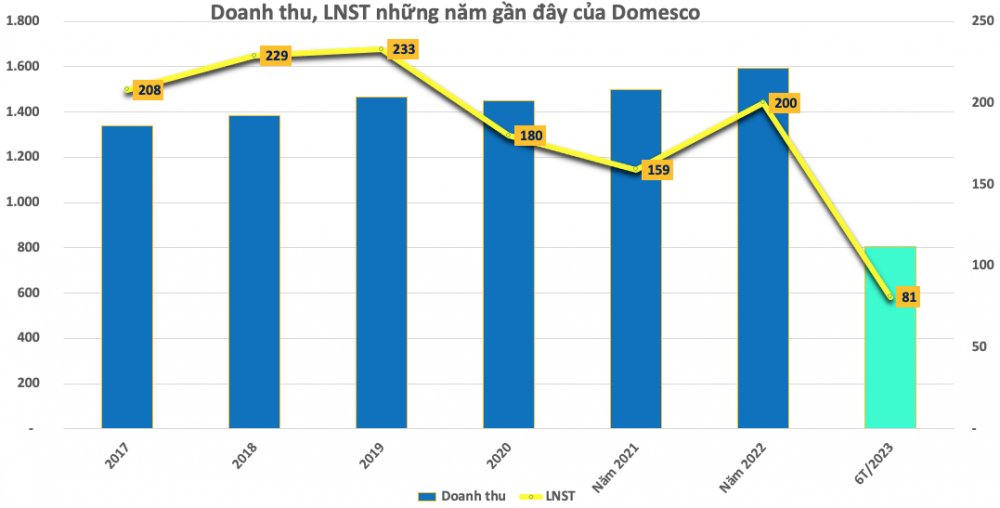 Thêm 1 doanh nghiệp y tế trả cổ tức tỷ lệ cao, cổ phiếu lập đỉnh 4 năm