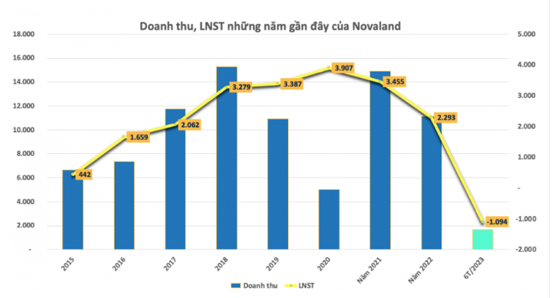 Novaland (NVL) tiếp tục chậm thanh toán gốc, lãi trái phiếu 1.000 tỷ đồng