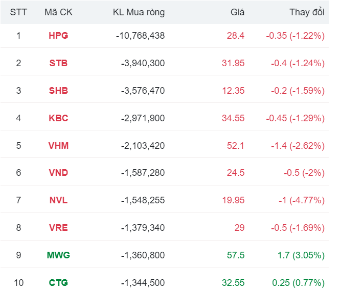 Khối ngoại bán ròng hơn 50 triệu cổ phiếu HPG sau 3 tuần