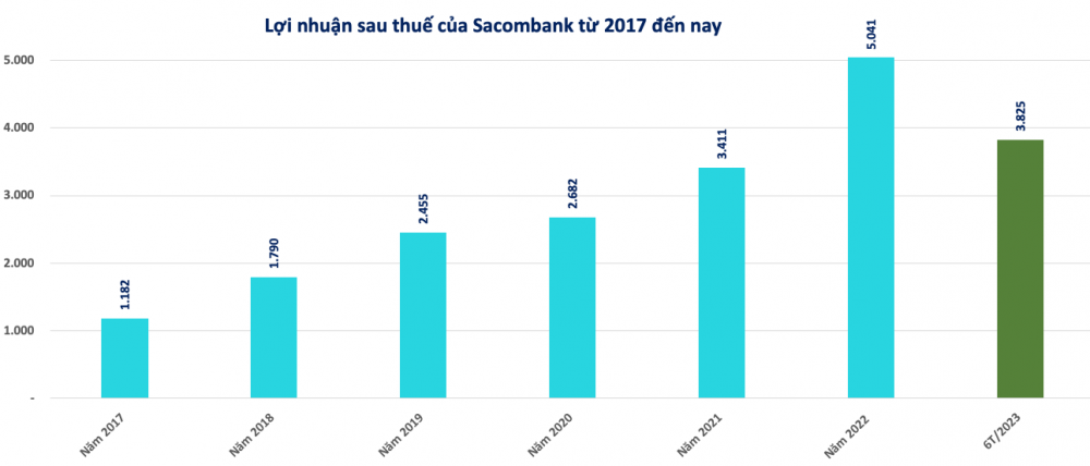 Sacombank (STB) sau thời doanh nhân Đặng Văn Thành đang kinh doanh ra sao