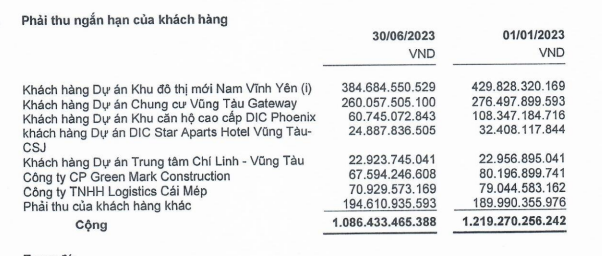 DIC Corp thu xếp nguồn tài chính 2.000 tỷ đồng cho công tác đầu tư các dự án