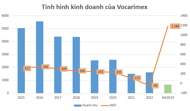 Tập đoàn Kido (KDC) sắp nhận hơn 300 tỷ đồng tiền cổ tức từ công ty con