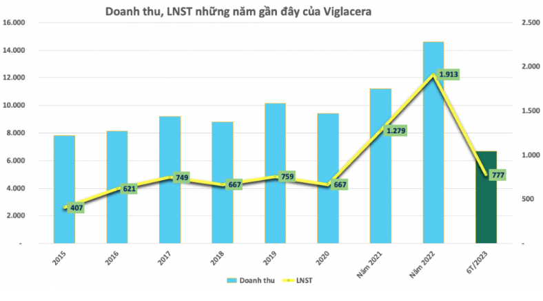 Viglacera (VGC) chi 450 tỷ đồng tạm ứng cổ tức, cổ phiếu VGC tăng 51% từ đầu năm