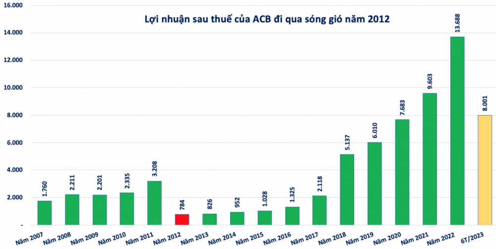 ACB dưới thời Chủ tịch Trần Hùng Huy đang ra sao sau biến cố rúng động ngành ngân hàng?