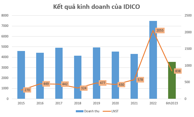 Cổ đông Idico sắp nhận về 660 tỷ đồng tiền cổ tức năm 2023