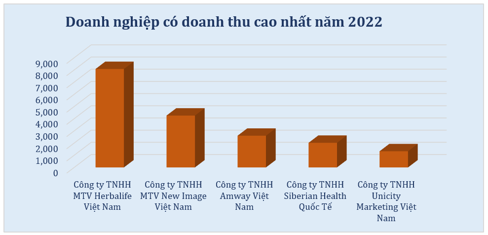 Doanh nghiệp bán hàng đa cấp hợp pháp: bất ngờ có đơn vị doanh thu gần chục nghìn tỷ