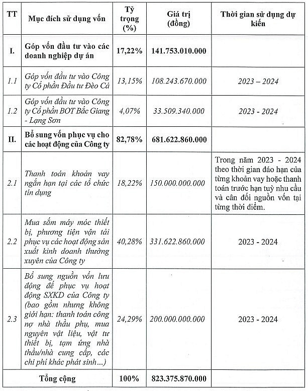 Chiến thắng VN-Index, cổ phiếu Đèo Cả (HHV) tăng 30% sau hơn 3 tuần