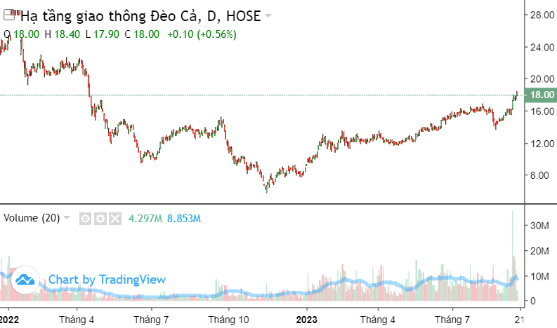 Chiến thắng VN-Index, cổ phiếu Đèo Cả (HHV) tăng 30% sau hơn 3 tuần