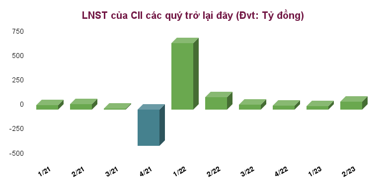 Cổ phiếu CII bị bán mạnh từ đỉnh 1 năm, ĐHCĐ lại diễn ra bất thành