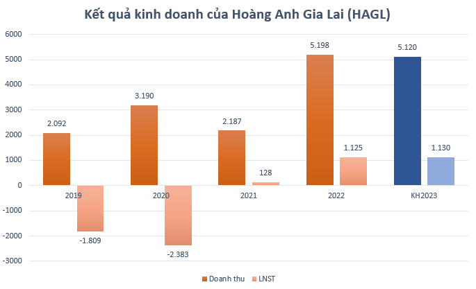 Hoàng Anh Gia Lai (HAGL) thu về 660 tỷ trong tháng 8, hơn 1 nửa đến từ mảng trái cây