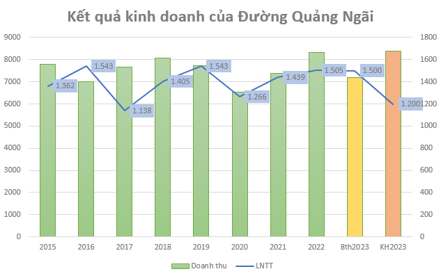 Giá đường liên tục phá đỉnh, Đường Quảng Ngãi (QNS) báo lãi 8 tháng vượt 25% kế hoạch