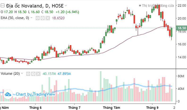 Cổ phiếu Novaland (NVL): 1 phiên tăng trần đã đủ uy tín?