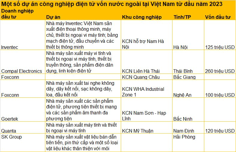 Điểm mặt loạt dự án hàng trăm triệu USD từ các “gã khổng lồ” công nghệ Mỹ, Hàn 