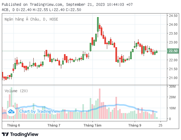 ACB tiếp tục huy động 5.000 tỷ đồng từ trái phiếu