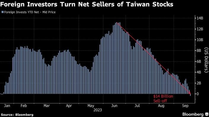 AI hạ nhiệt, thị trường chứng khoán Đài Loan chứng kiến dòng vốn chảy ra 14 tỷ USD