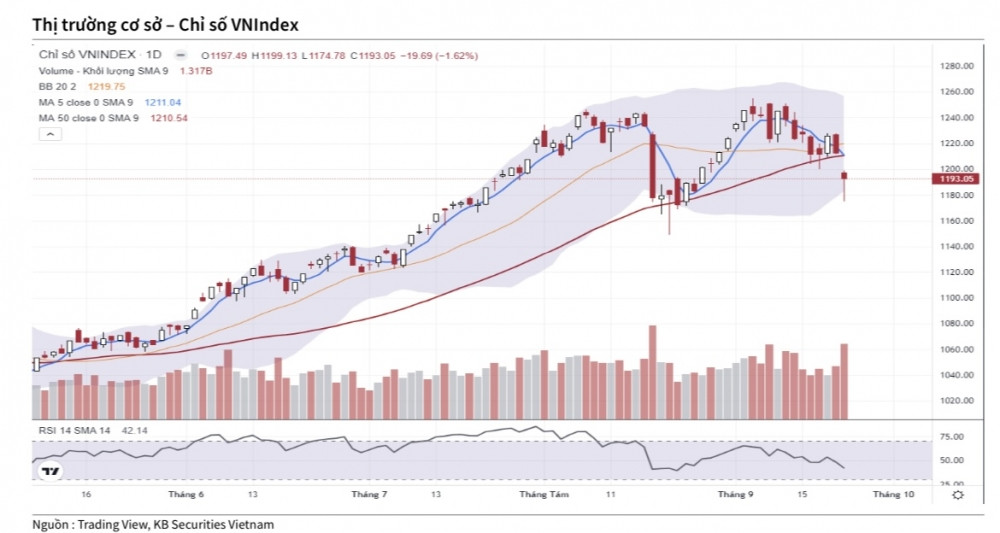 Nhận định chứng khoán tuần 25-29/9: VN-Index có thể thoái lui về 1.120-1.140 điểm