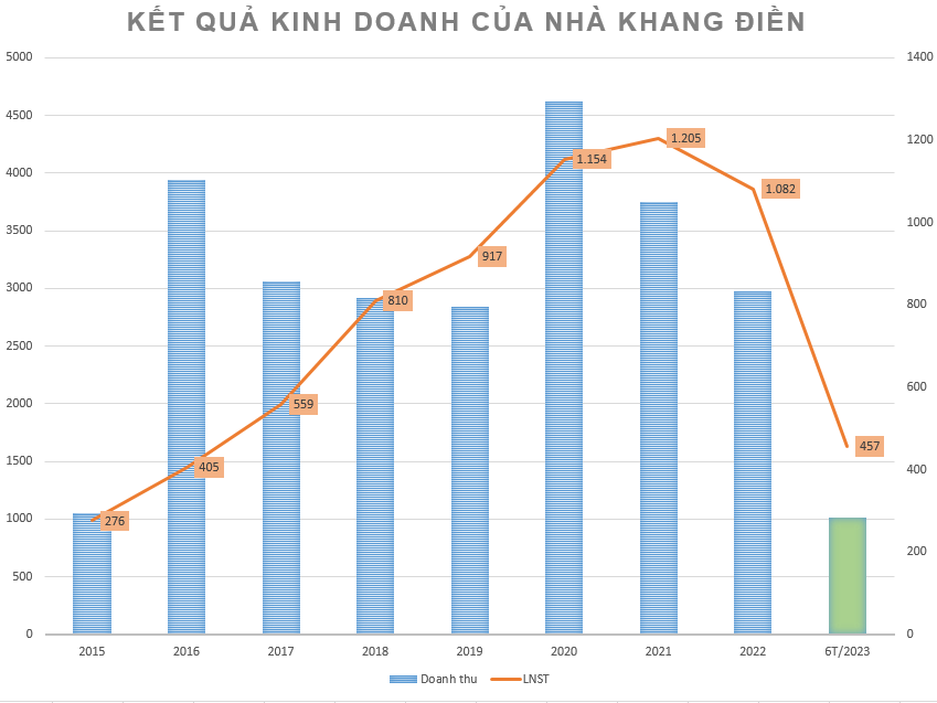 Khang Điền (KDH) sắp phát hành hơn 82 triệu cổ phiếu trả cổ tức và ESOP