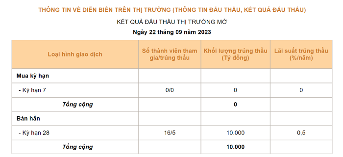 Hút thêm 10.000 tỷ qua tín phiếu, đây có phải nguyên nhân VN-Index đỏ lừa?