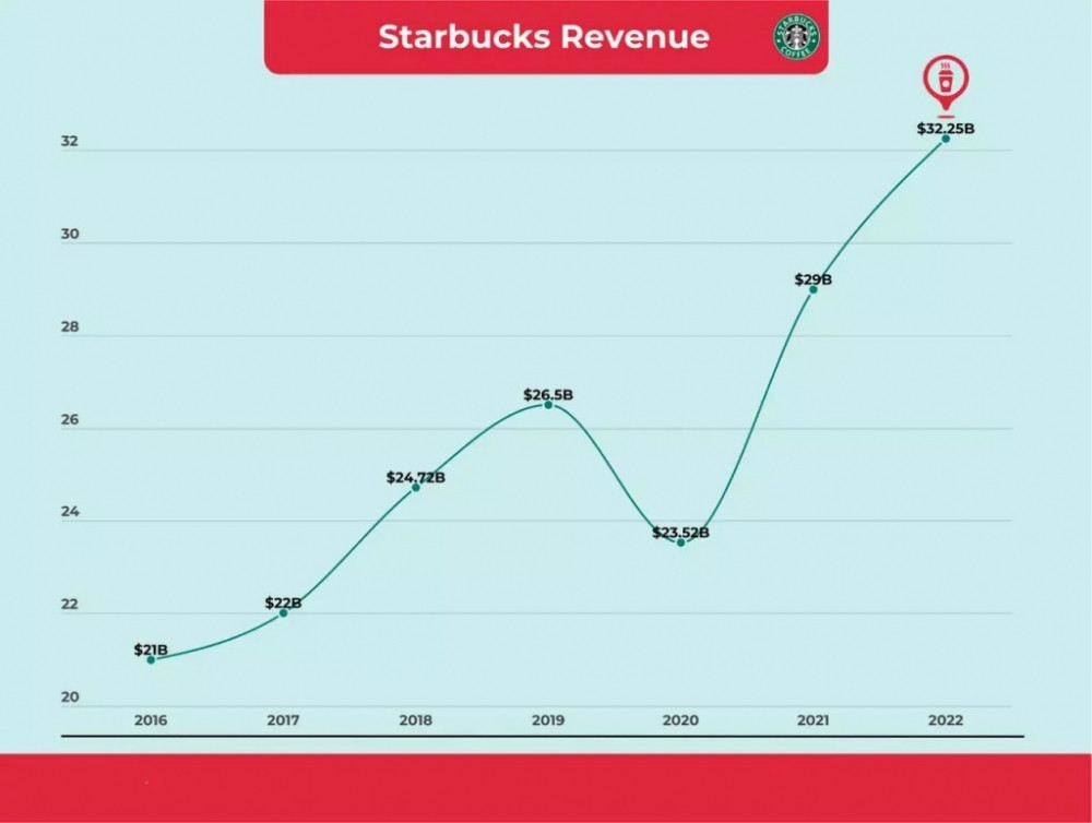 Cửa hàng thứ 100 sau 10 năm và câu hỏi Starbucks lãi hay chưa?