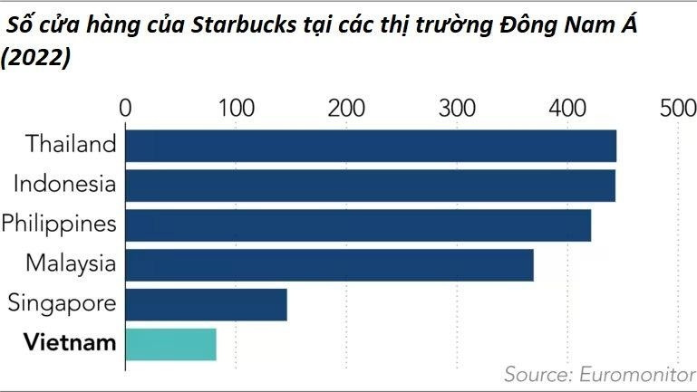 Cửa hàng thứ 100 sau 10 năm và câu hỏi Starbucks lãi hay chưa?