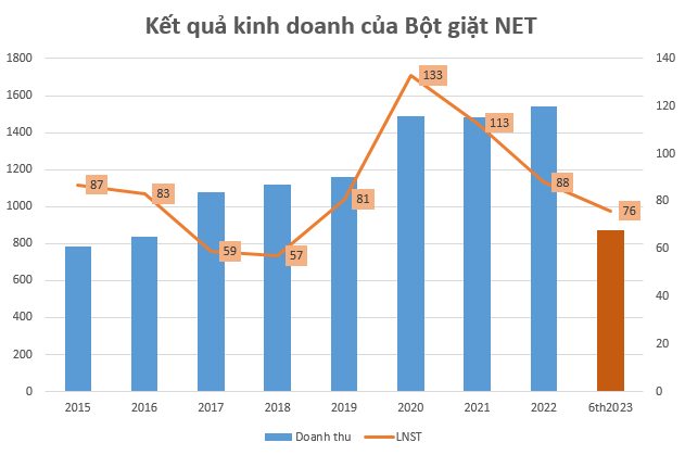 Bột giặt NET chốt quyền chia cổ tức tỷ lệ 35%, cổ phiếu vụt tăng 56% trong 2 tháng