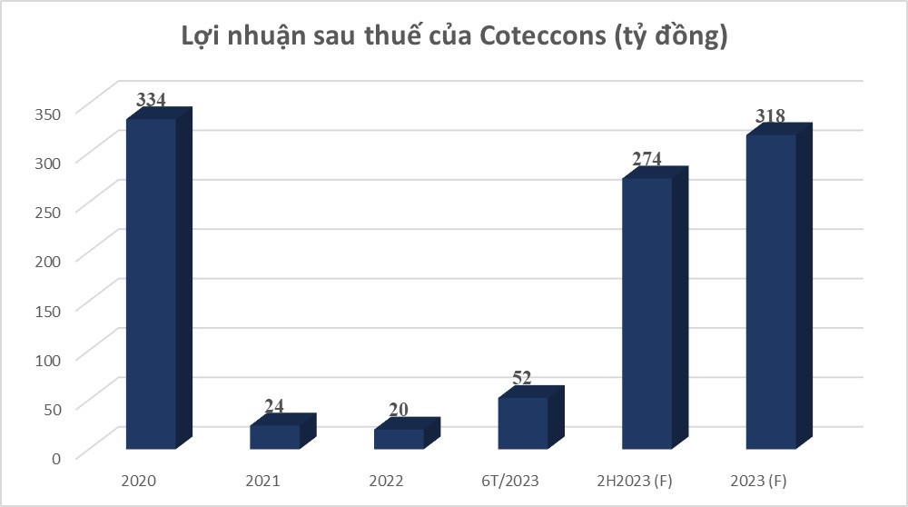 Coteccons (CTD) dự lãi nửa cuối năm 2023 gấp 5,2 lần cùng kỳ