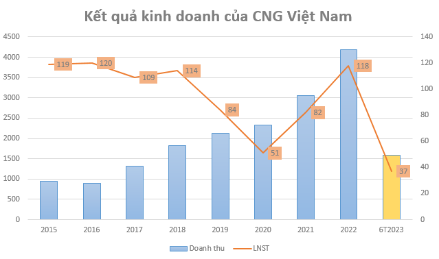 CNG Việt Nam dự doanh thu hoàn thành 69% kế hoạch năm sau 9 tháng