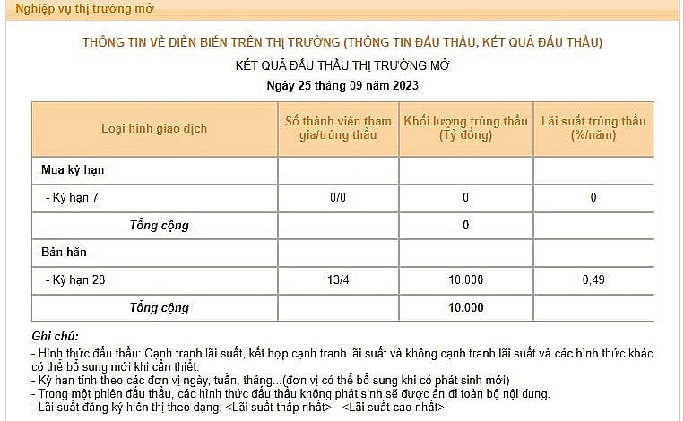 Ngân hàng Nhà nước tiếp tục hút thêm 10.000 tỷ trong phiên 25/9