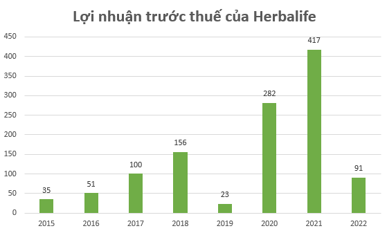 Bán hàng đa cấp, Herbalife Việt Nam bất ngờ báo doanh thu vượt 7.400 tỷ đồng