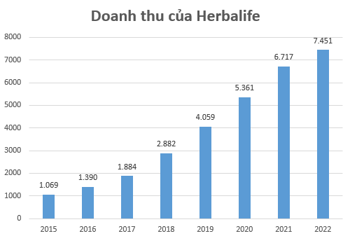 Bán hàng đa cấp, Herbalife Việt Nam bất ngờ báo doanh thu vượt 7.400 tỷ đồng