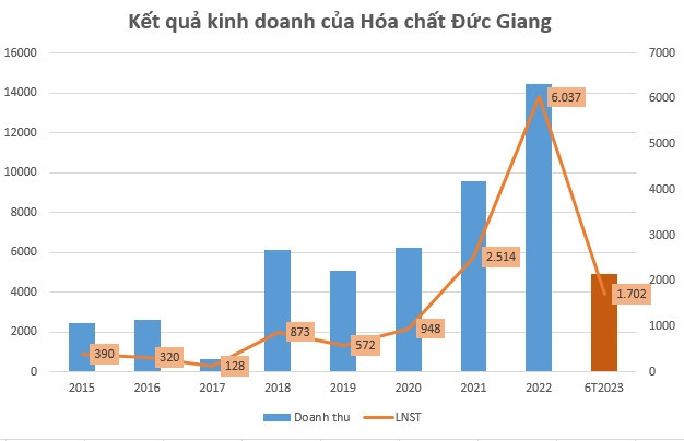 Kỳ vọng vào chất bán dẫn, Hóa Chất Đức Giang (DGC) vẫn được dự phóng lợi nhuận giảm 34%