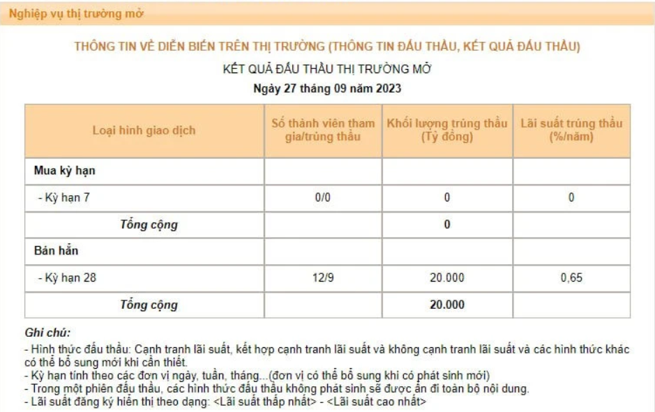 Thêm 20.000 tỷ đồng được hút qua kênh tín phiếu, nâng tổng lên 70.000 tỷ đồng