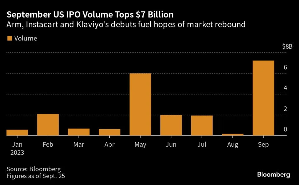 Rầm rộ IPO, chứng khoán Mỹ kỳ vọng tháng 9 đạt đỉnh