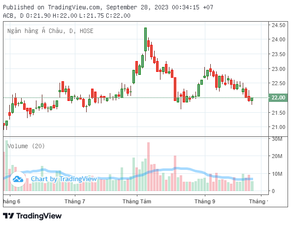 ACB tiếp tục huy động 2.000 tỷ đồng từ trái phiếu