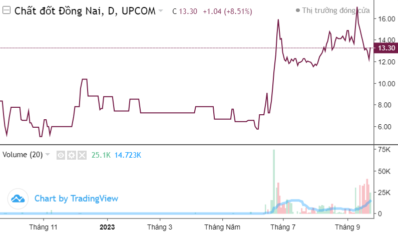 3 cổ đông lớn bán toàn bộ 51% vốn BMF trước ngày thưởng cổ phiếu 181%