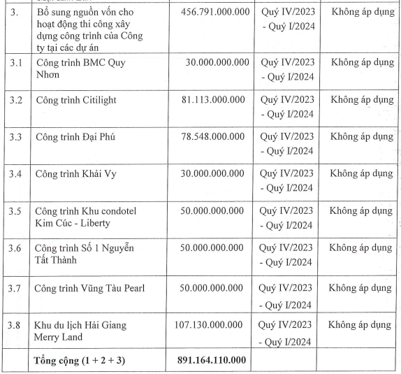 Hưng Thịnh Incons (TNH) muốn tăng vốn điều lệ lên gấp đôi, giá bán thấp hơn 40% thị giá