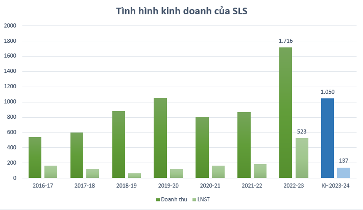 Một doanh nghiệp ngành mía đường lên kế hoạch lợi nhuận đi lùi 74% sau năm lãi kỷ lục