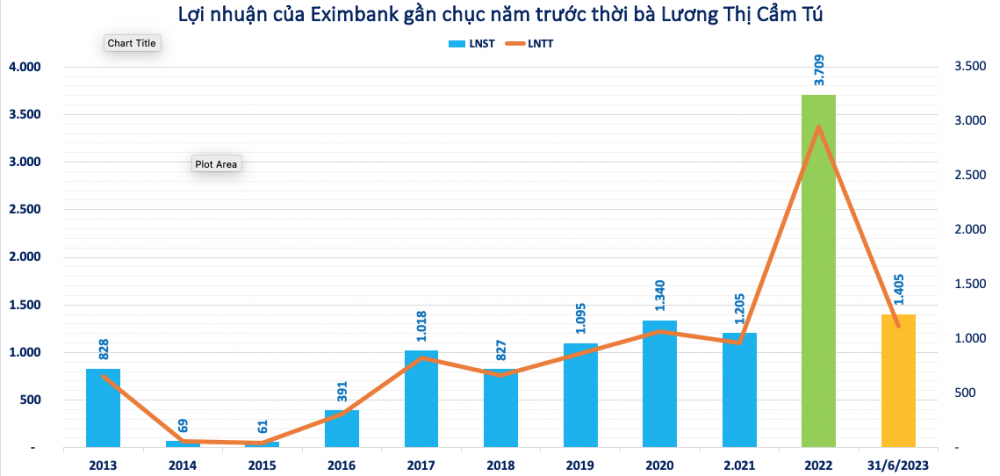 Eximbank (EIB) - từ 