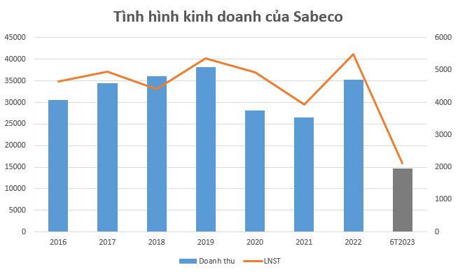 Sabeco (SAB): Kết quả kinh doanh có thể tăng trưởng dương từ quý 4/2023