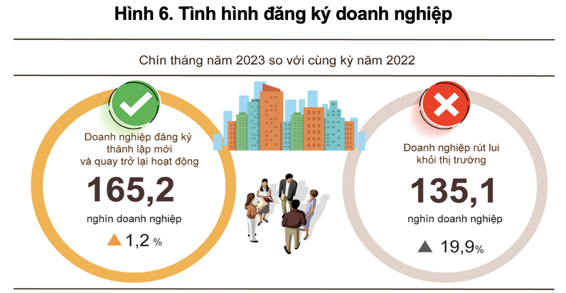 Số doanh nghiệp thành lập mới trong quý 3 cao nhất từ trước đến nay