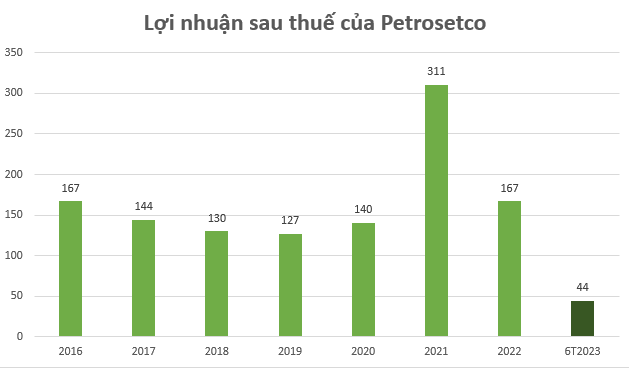 Phân phối chính hãng sản phẩm Apple, Petrosetco (PET) kỳ vọng bứt phá nửa cuối 2023