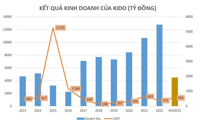 Kido (KDC) bị phạt thuế gần 21 tỷ đồng