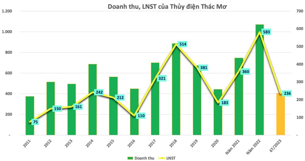 Một doanh nghiệp thủy điện tạm ứng cổ tức tỷ lệ 25%, cổ phiếu vụt tăng trần