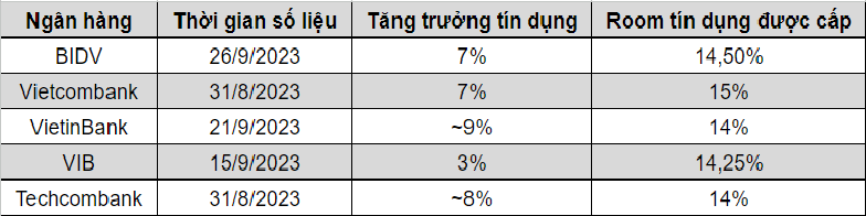 Tăng trưởng tín dụng mới nhất của các ngân hàng