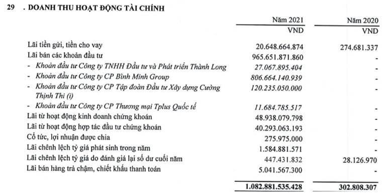Tân Hoàng Minh chi 1.050 tỷ đồng mua cổ phần Bình Minh Group - tiền đi đâu?