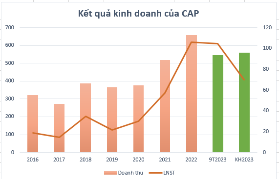 Doanh nghiệp trên sàn: Giá sắn tăng cao, đặt kế hoạch đi lùi 34%, cổ phiếu vẫn lập đỉnh