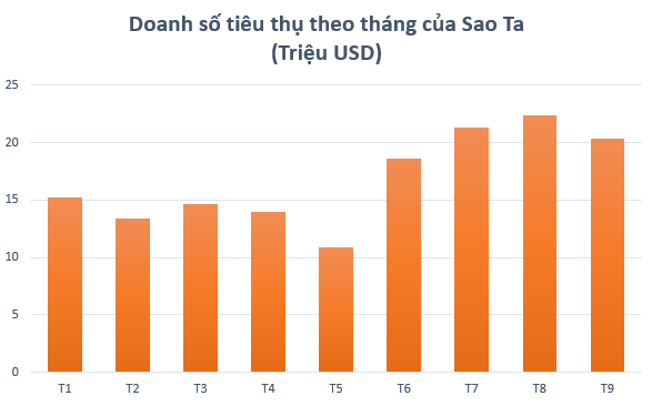 Thực phẩm Sao Ta (FMC): doanh số tiêu thụ tháng 9 tăng 25% so với cùng kỳ